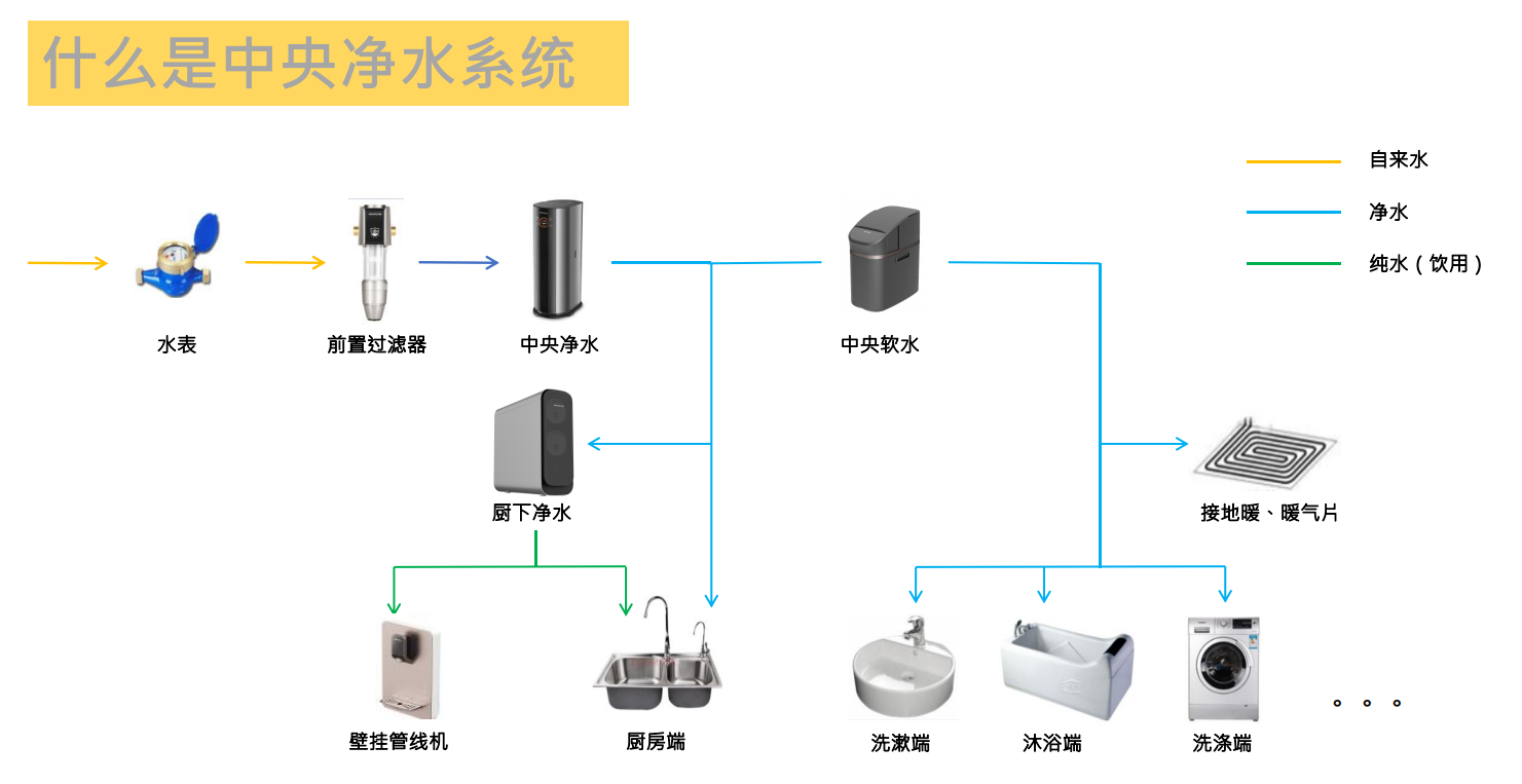 九陽全屋凈水解決方案