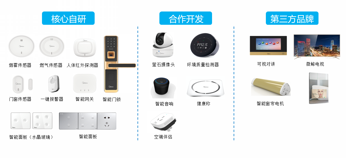 智慧家居整體解決方案