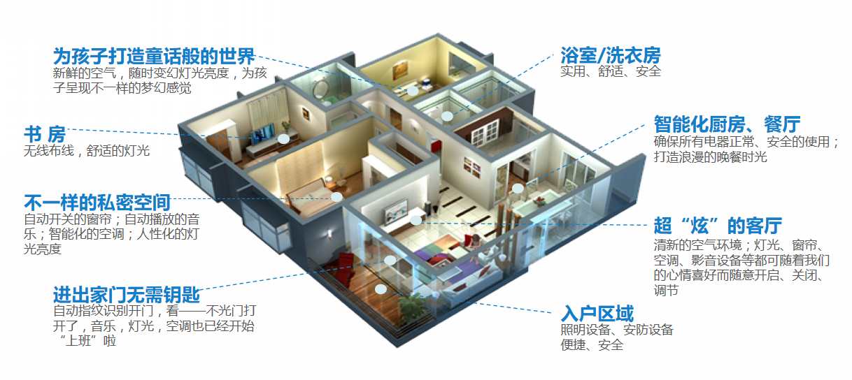 智慧家居整體解決方案