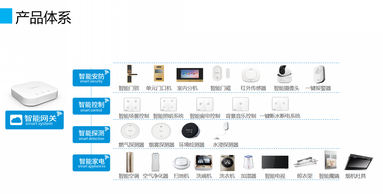 智慧家居整體解決方案