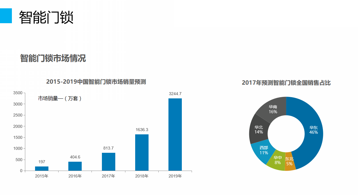 智能門鎖市場情況