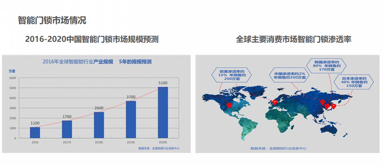智能門鎖市場情況