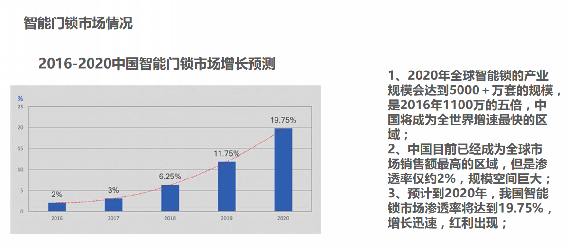 智能門鎖市場情況