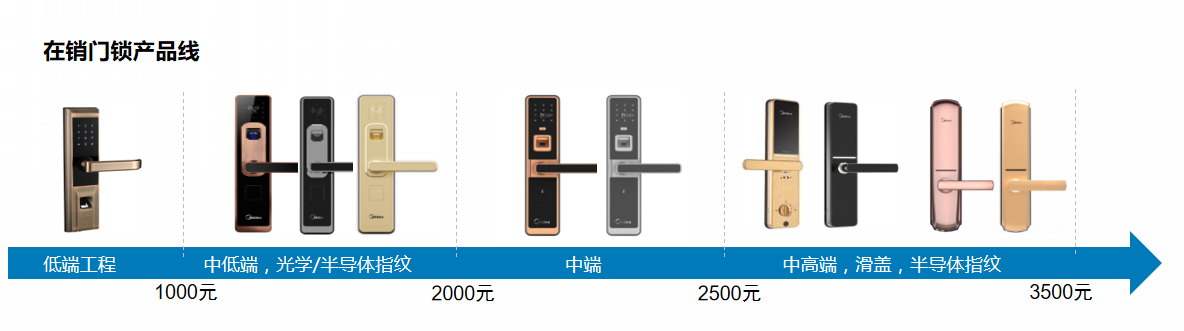 智慧家居整體解決方案