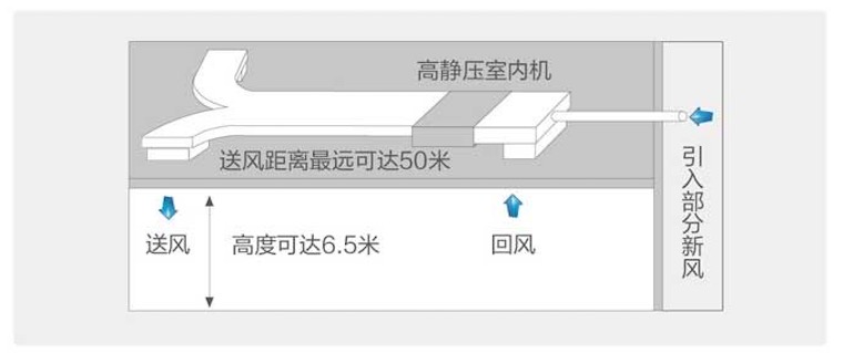 美的輕型商用空調(diào)-美的中央空調(diào)商用解決方案